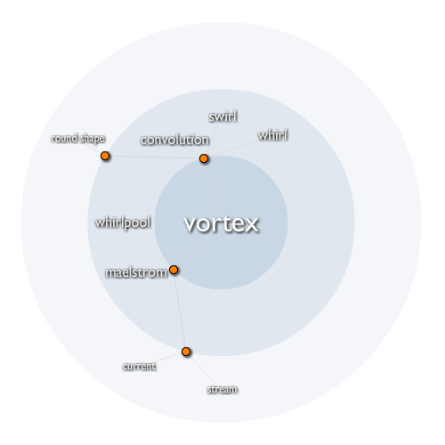 Vortex